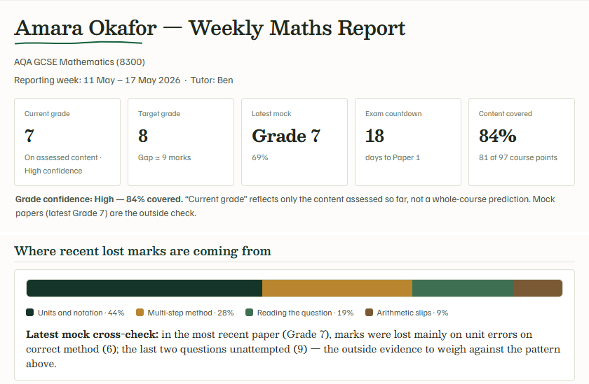 An example weekly report for Amara Okafor, GCSE Maths: current grade 7, target grade 8, 84% of the specification covered, and past-paper scores rising from 52% to 69%.